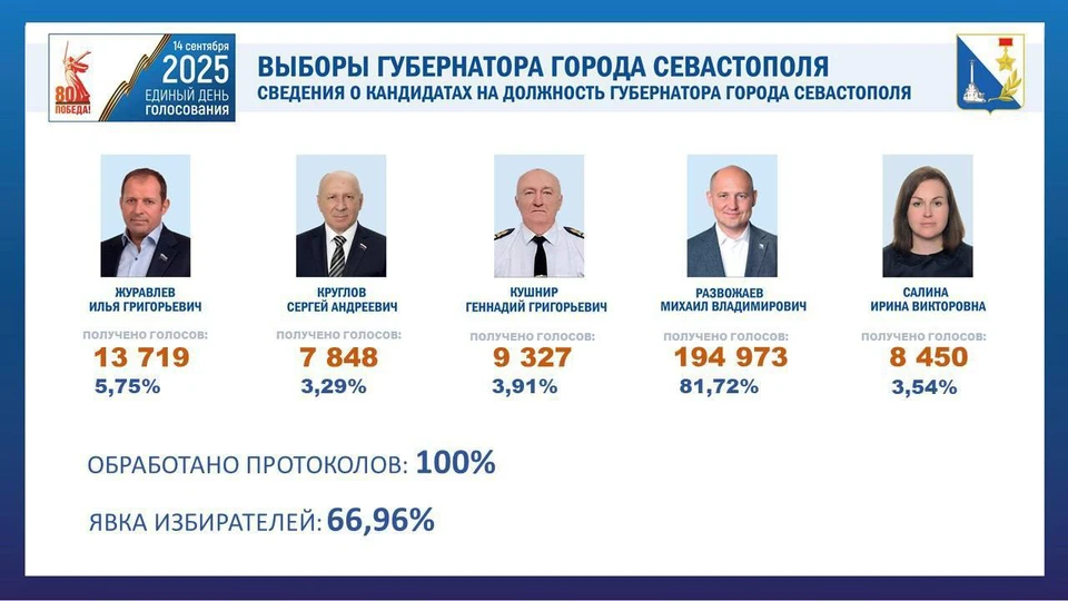 Фото: Севгоризбирком
