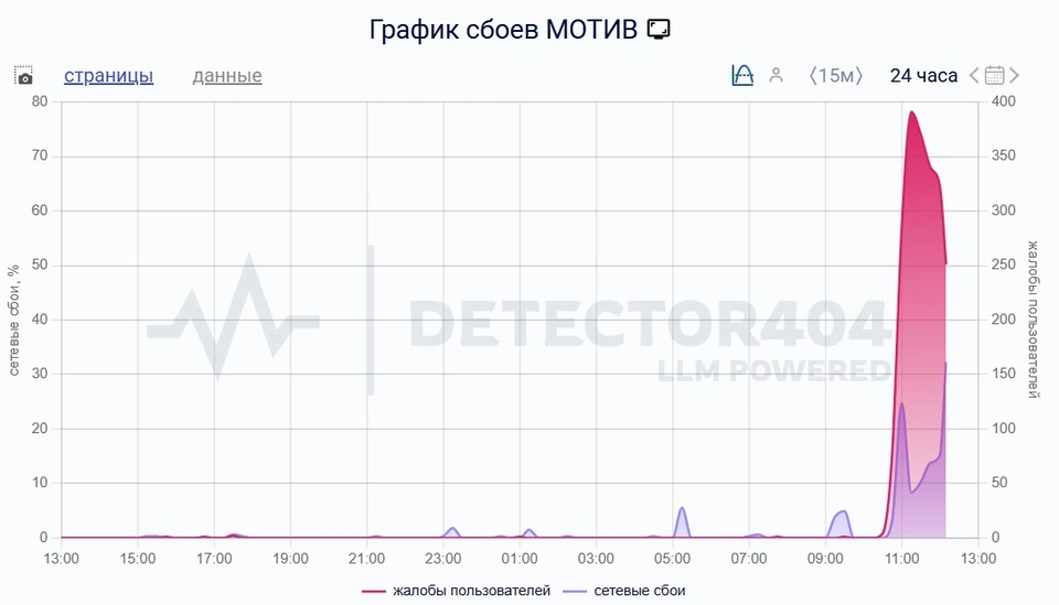 На момент публикации зафиксировано более двух тысяч жалоб. Фото: Детектор сбоев