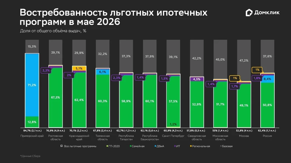 Инфографика Домклик