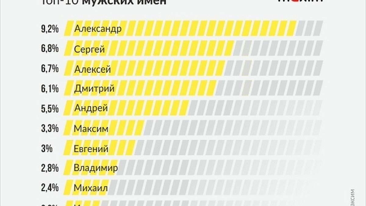 Какое имя популярно среди мужчин в Петербурге - KP.RU