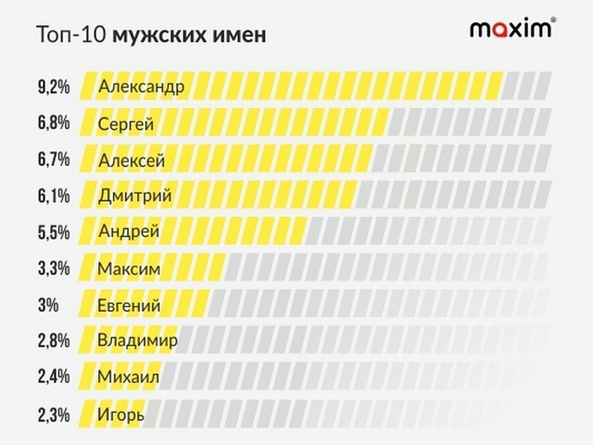 Топ популярности имен. Популярные имена таксистов. Имена таксистов. Топ 10 имён таксистов.