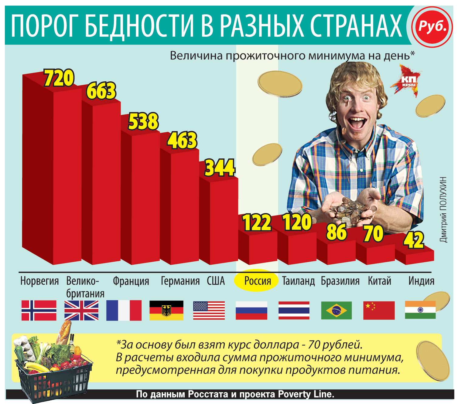 Какая величина прожиточного минимума. Потребительская корзина стран. Прожиточный минимум в России. Прожиточный минимум в Росси. Потребительская корзина и МРОТ.