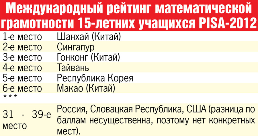 Международный рейтинг математической грамотности 15-летних учащихся PISA-2012.