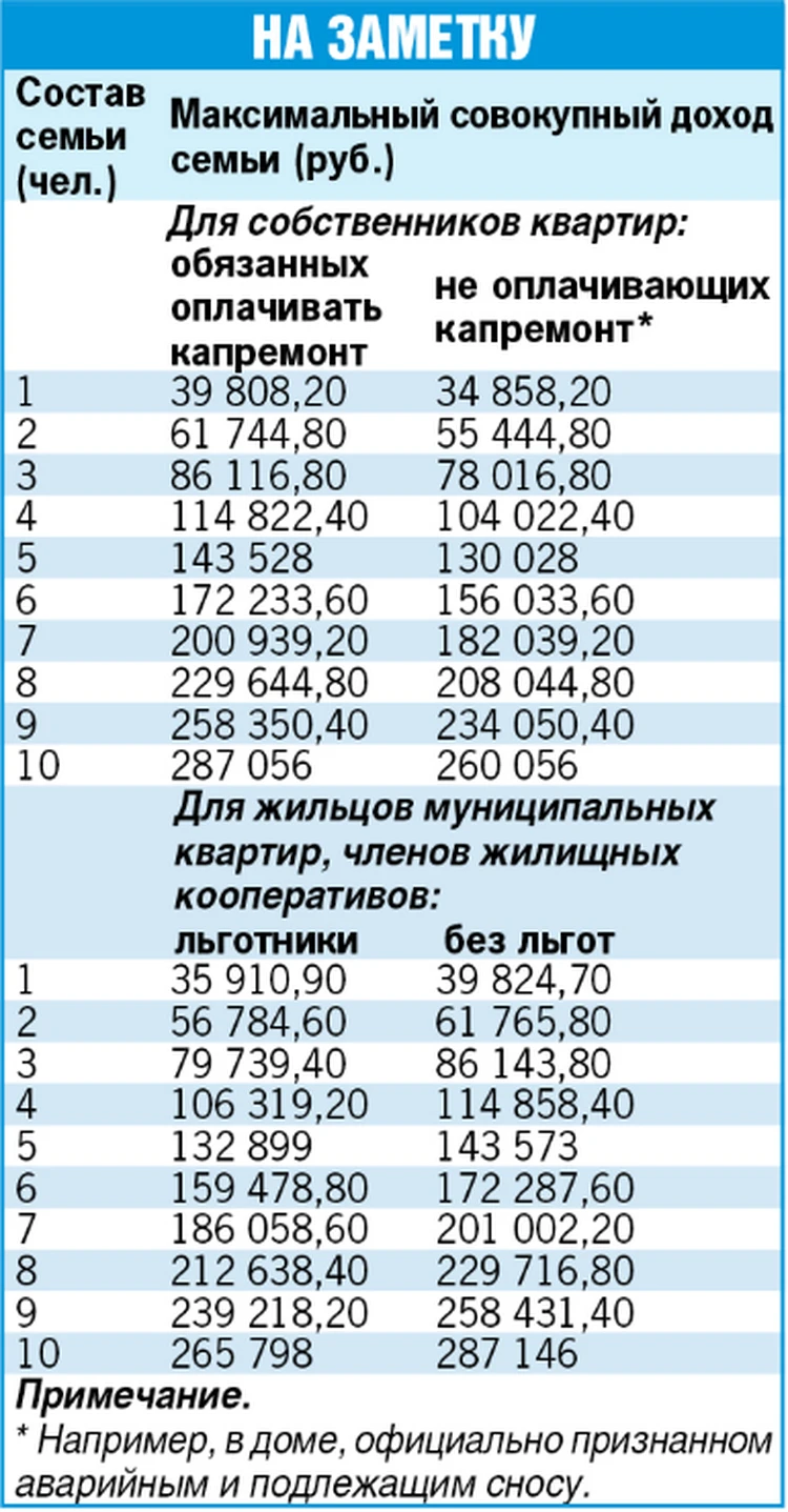 Кого в столице освобождают от квартплаты - KP.RU