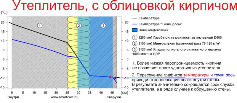 В утеплителе, зашитом кирпичной кладкой, влага не имеет возможности уходить во внешнюю среду, что сокращает сроки службы а иногда приводит к обрушению внешней стены.