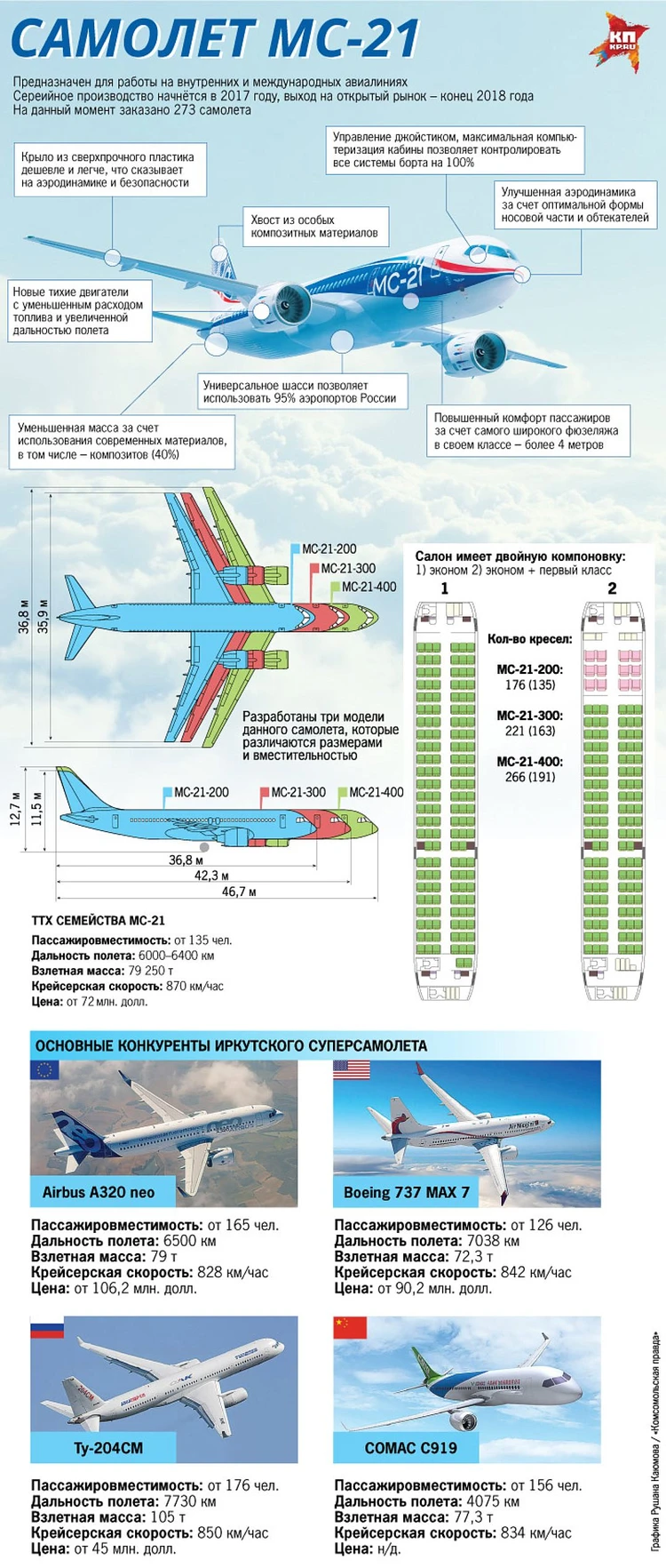 Самолет МС-21-310 пройдет испытания с российским двигателем - KP.RU