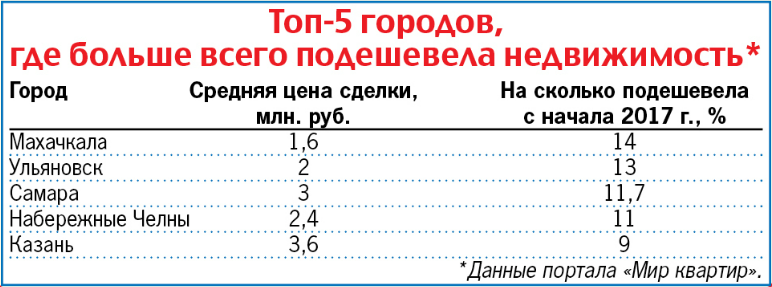 Топ-5 городов, где больше всего подешевела недвижимость