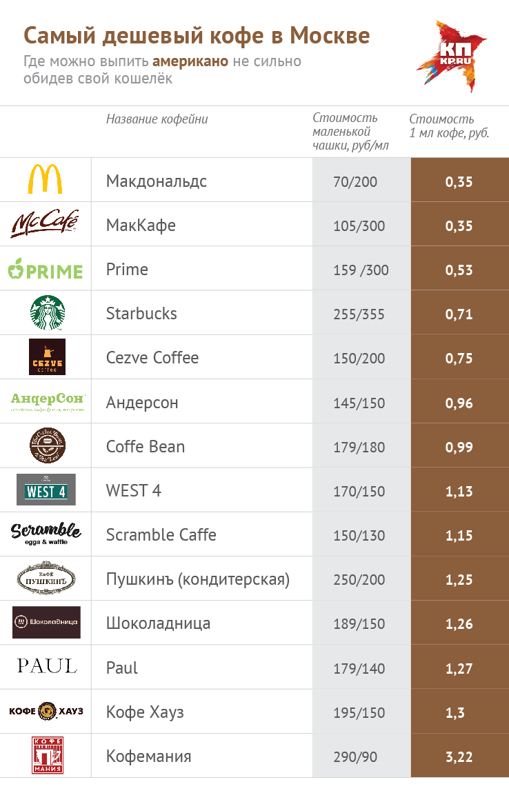 Самая дорогая чашка кофе в Москве