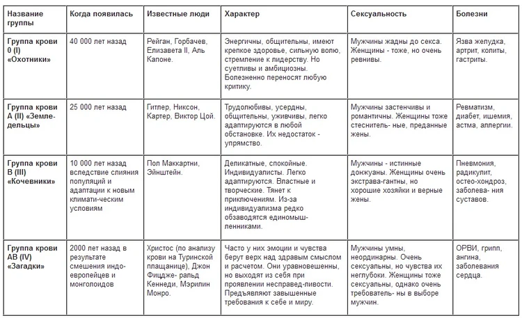 Самая редкая группа крови