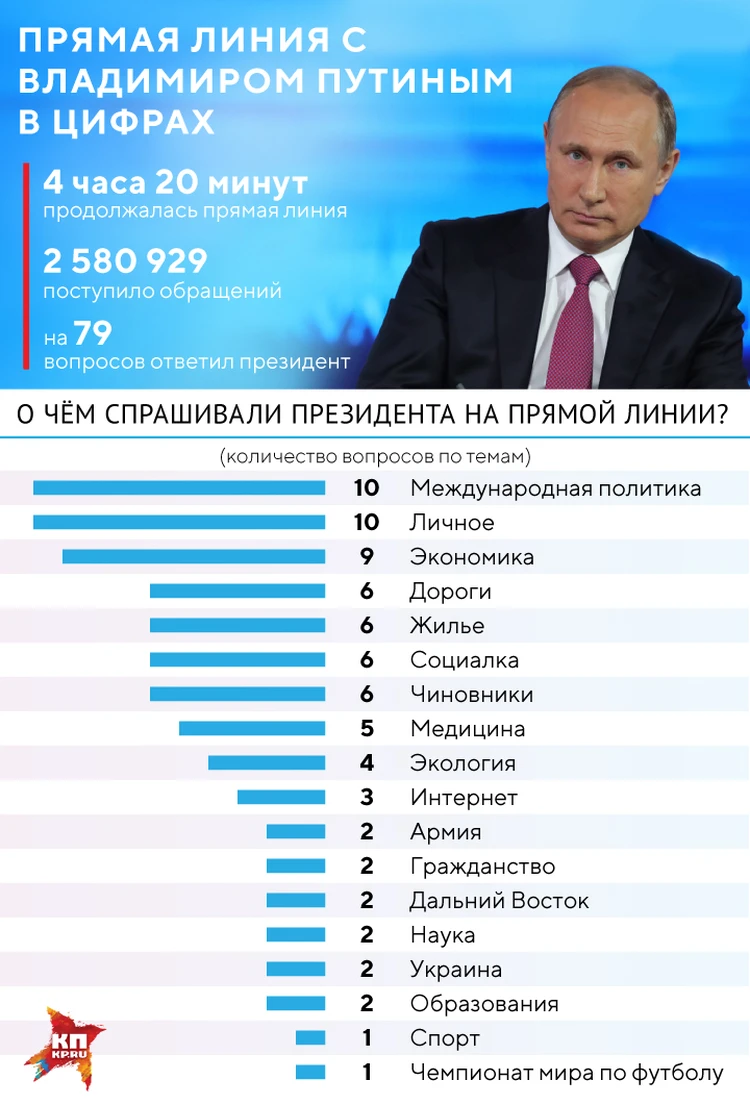 Полная версия Прямой линии - 2018 с Владимиром Путиным - KP.RU