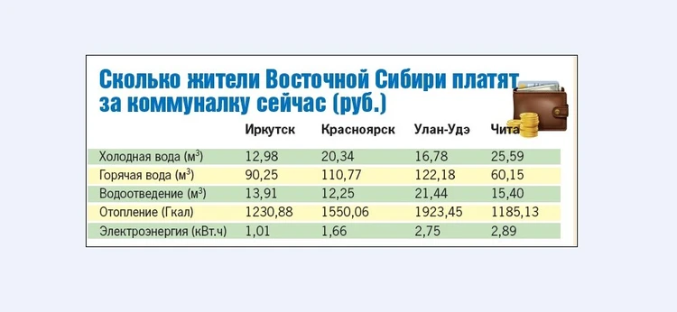 Коммуналка иркутск. Тариф на холодную воду в Иркутске. Тарифы на водоснабжение. Тариф на горячую воду Иркутск. Тариф горячая холодная вода за куб.