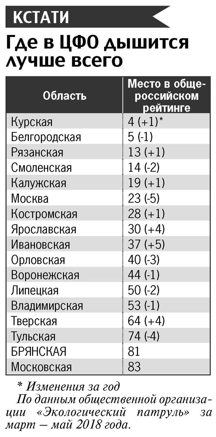 Экология в Брянской области одна из худших в стране - KP.RU