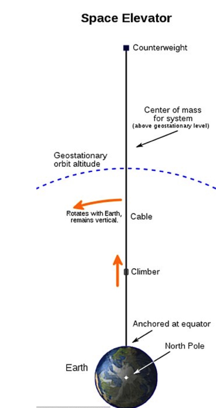 Принципиальная схема космического лифта