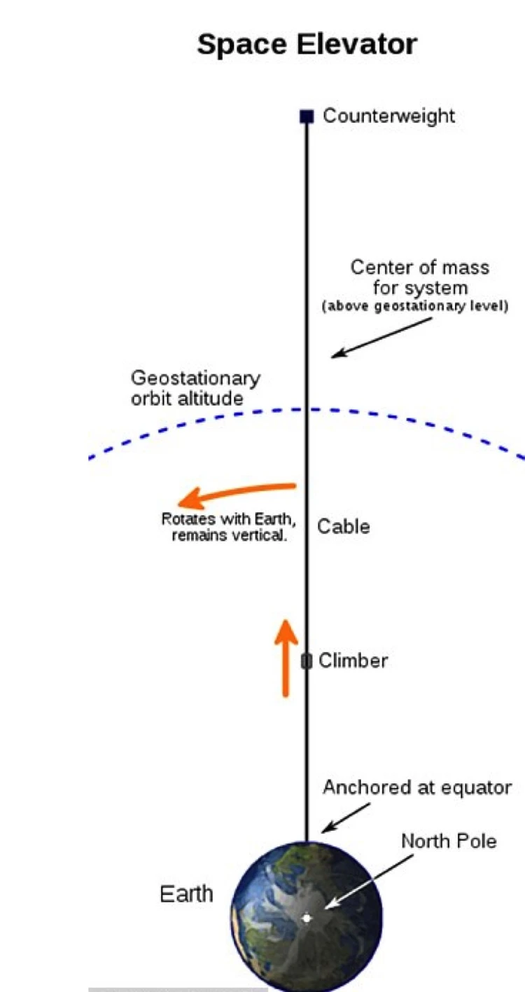 Японцы намерены испытать космический лифт уже прямо в космосе - KP.RU