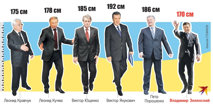 Зеленский — самый миниатюрный из лидеров Украины - KP.RU