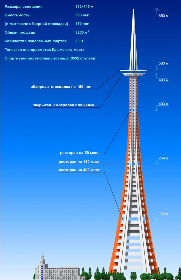 В Ростове-на-Дону хотят построить 650-метровую башню, с которой будет видно  Крымский мост - KP.RU