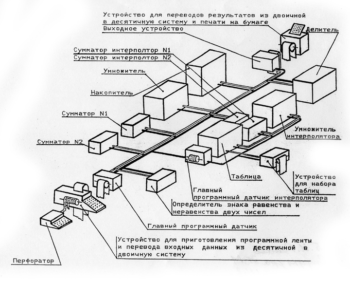 Схема автоматической цифровой вычислительной машины.