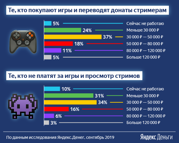 Эксперты выяснили, сколько зарабатывают и тратят геймеры