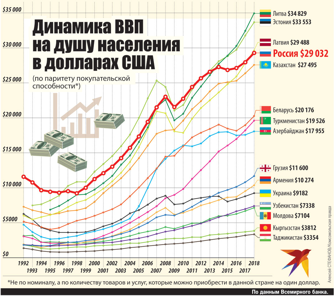 Самые бедные республики бывшего советского союза