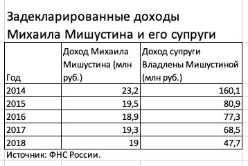 Доходы Михаила Мишустина и его супруги