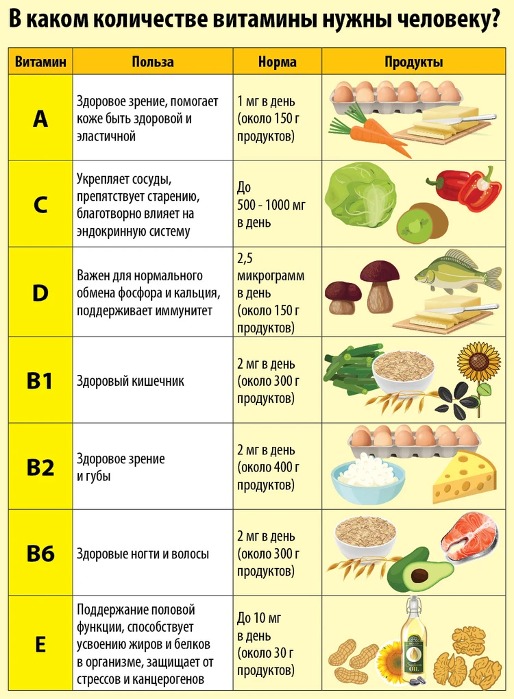 В каких продуктах много витамина А