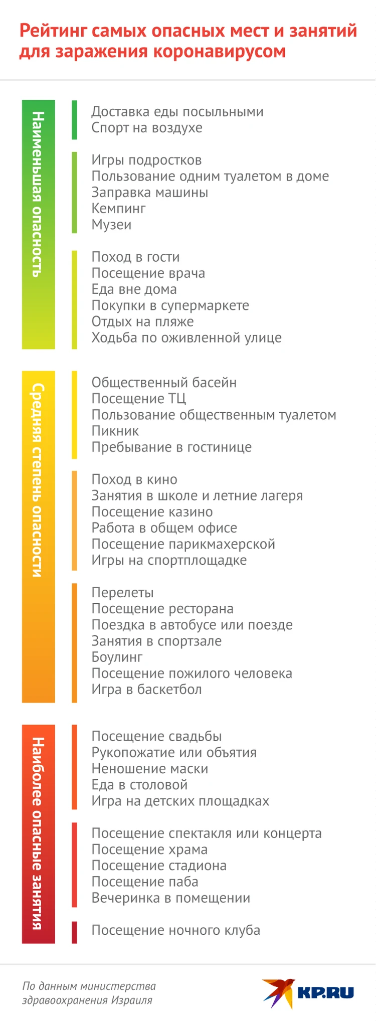 Столовая, свадьба, ночной клуб: составлен рейтинг самых опасных для  заражения коронавирусом мест - KP.RU