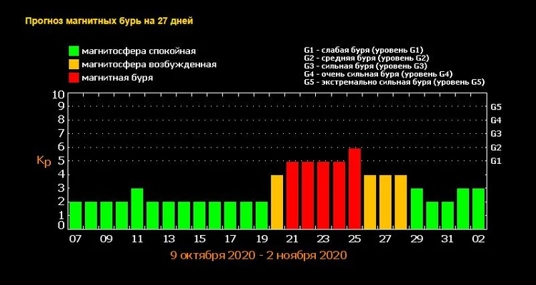 Прогноз магнитных бурь