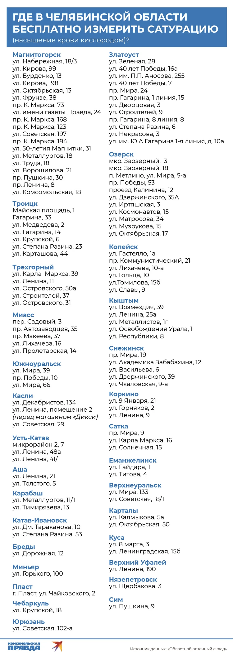 Где в Челябинской области бесплатно измерить сатурацию кислорода в крови:  полный список адресов аптек региона, где есть пульсоксиметры 16 ноября 2020  г - KP.RU