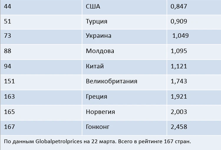 Нефть за $90, но цены на бензин не меняются: как это возможно?