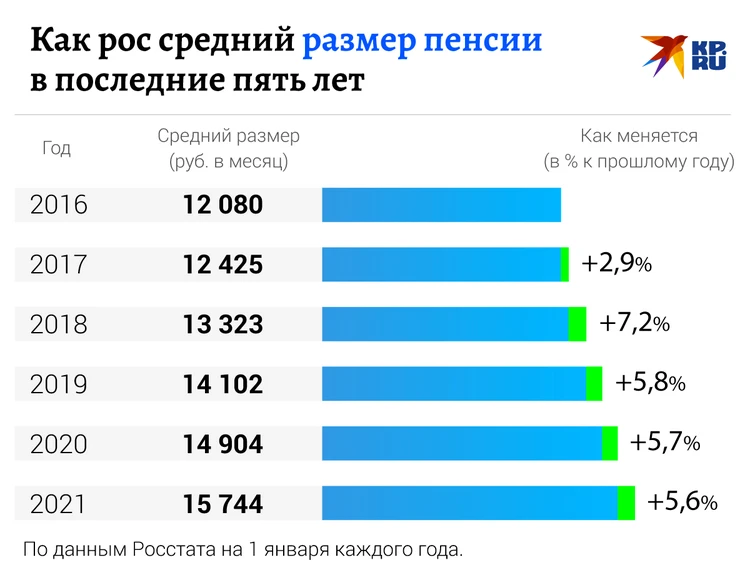 Минимальная пенсия в России в размер, доплаты, индексация