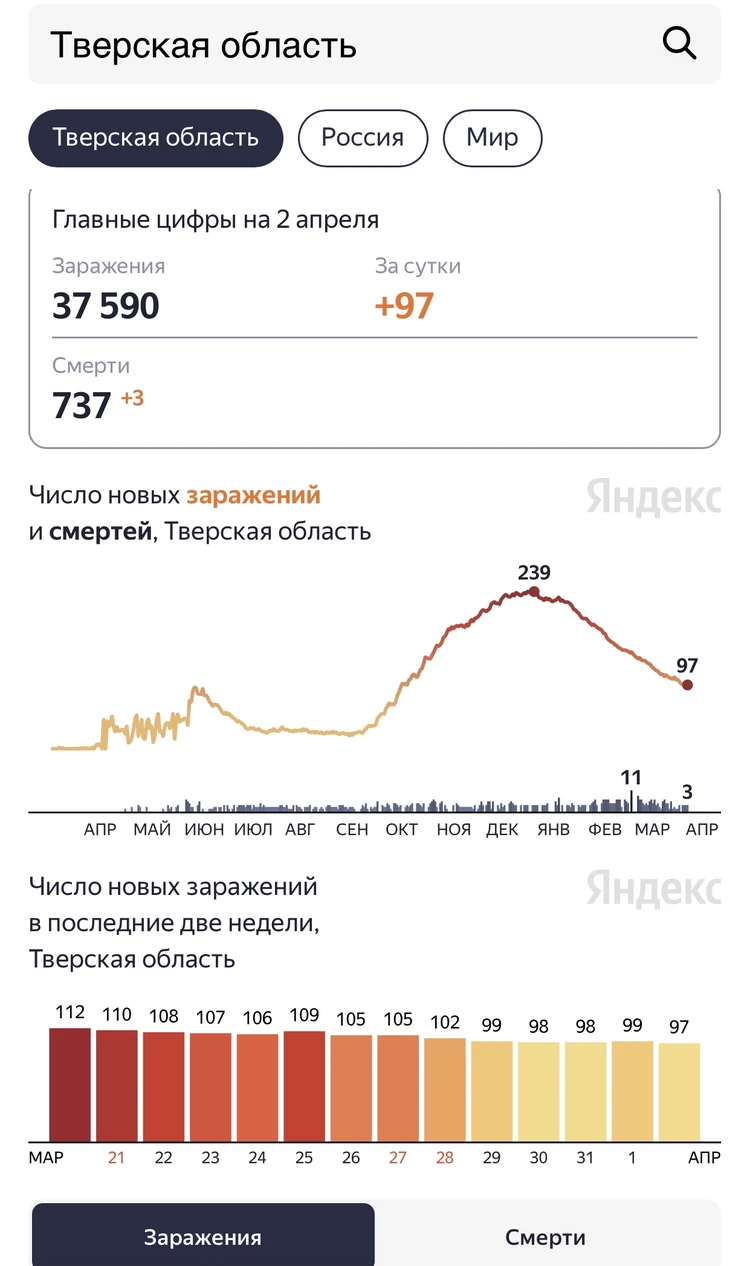 Коронавирус в Твери, последние новости на 2 апреля 2021: новый телефон  «горячей линии» Минздрава и ремонт на подстанции скорой помощи во Ржеве -  KP.RU