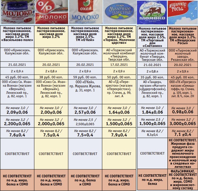 Списки молоко. Молочные продукты которые в черном списке. Чёрный список молочных продуктов. Чёрный список производителей молока. Черный список молочной продукции.