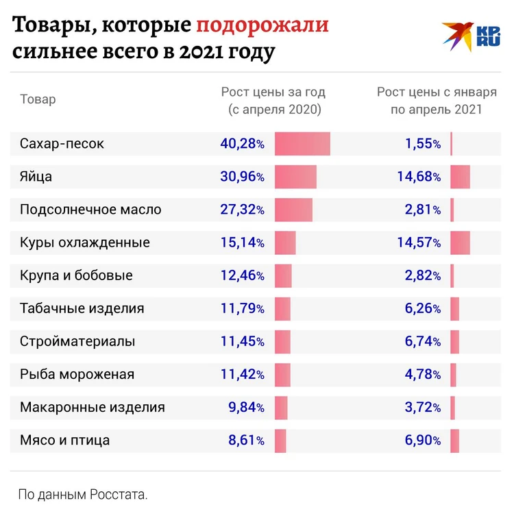 Резко подорожали. Подорожание на 30 процентов. Подорожание в России в ближайшее время. Что будет дорожать в ближайшее время. Что подорожает в ближайшее время.