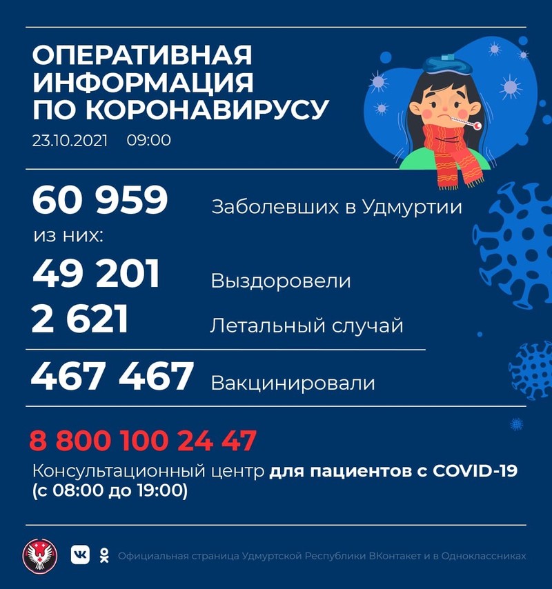 Данные оперштаба Удмуртии. Фото: vk.com/covid19udm