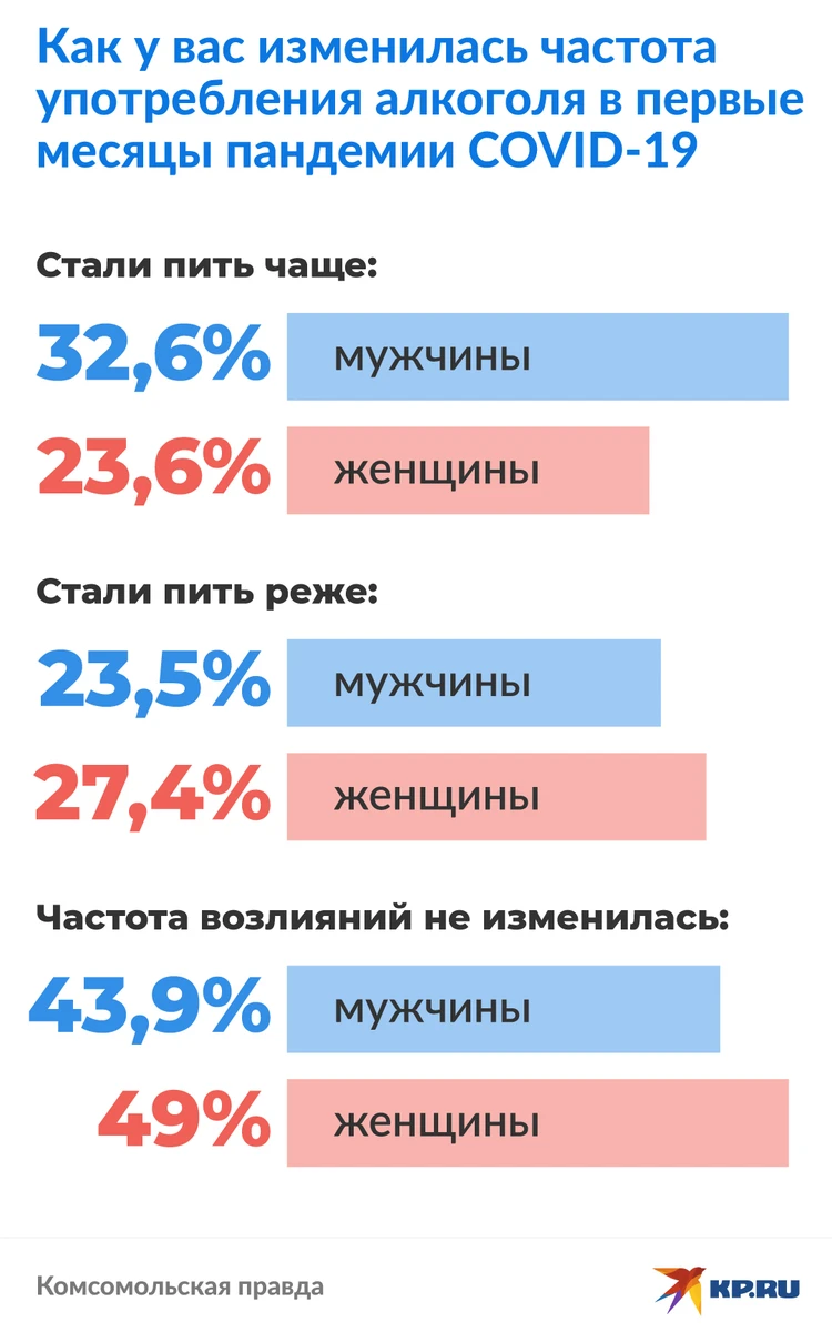 Мужчины стали пить чаще, а женщины реже: ученые выяснили, как эпидемия  COVID-19 повлияла на употребление алкоголя в России - KP.RU