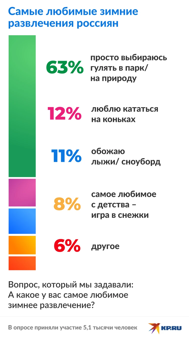 Названы любимые зимние развлечения россиян - KP.RU