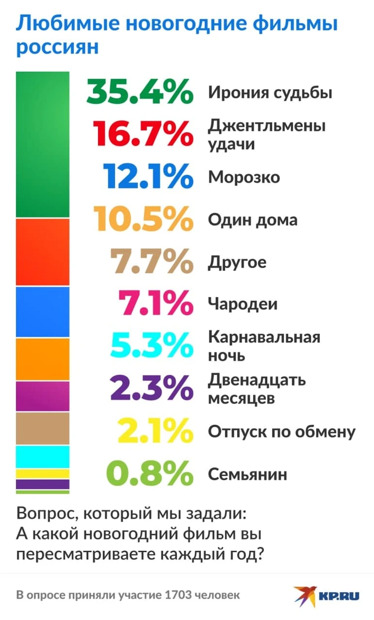 Россияне назвали самые любимые новогодние фильмы - KP.RU