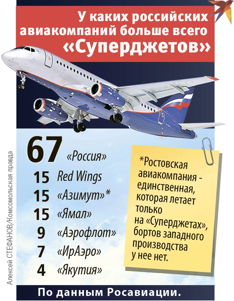 У каких российских авиакомпаний больше всего «Суперджетов»