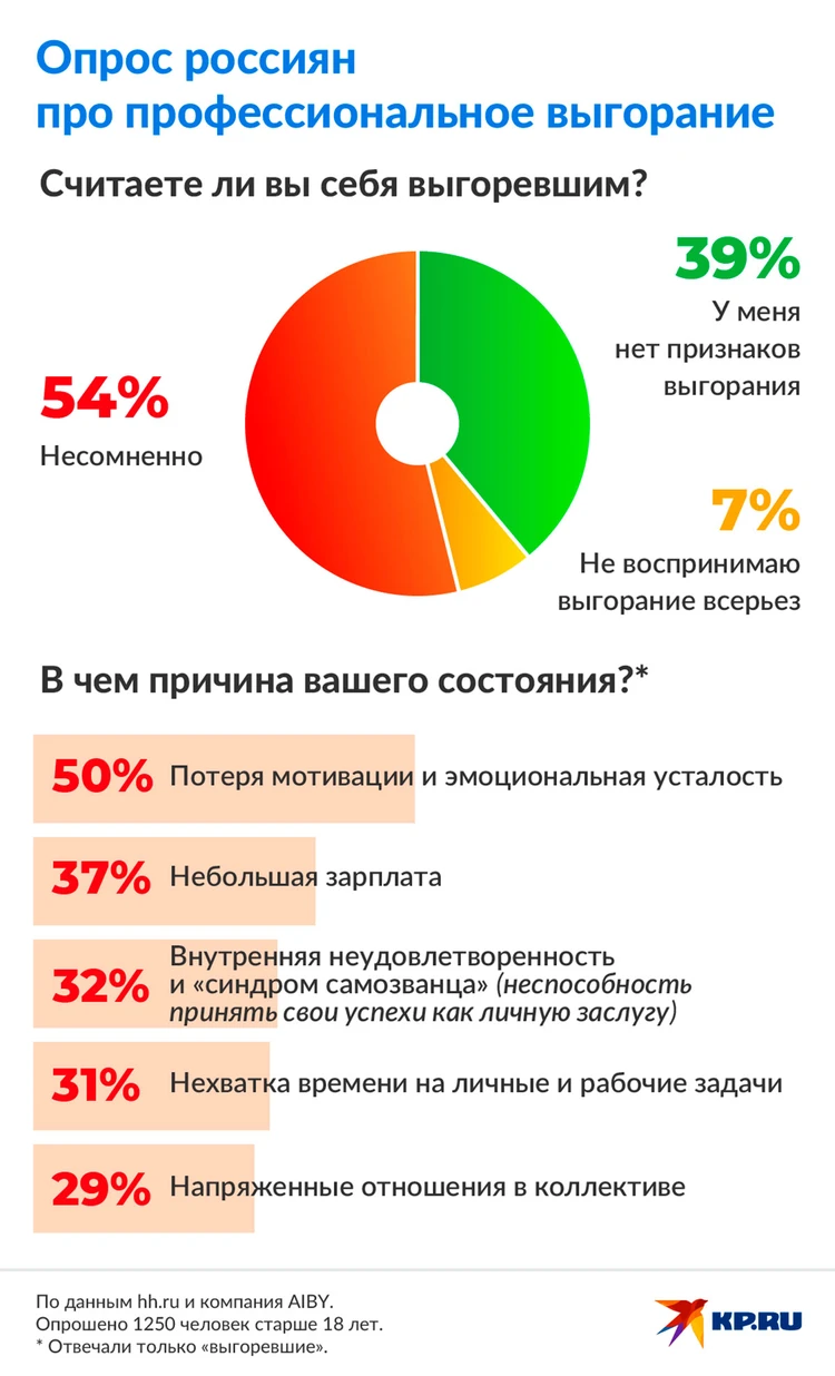 Работа сжигает дотла: Почему больше половины россиян чувствуют  профессиональное выгорание, и что с этим делать - KP.RU