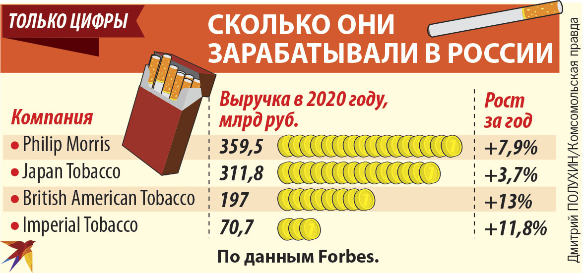 Страны производители табака. Табачная компания доход. Табачные компании в России. Доходы табачных компаний в России. Выручка табачных компаний в России.