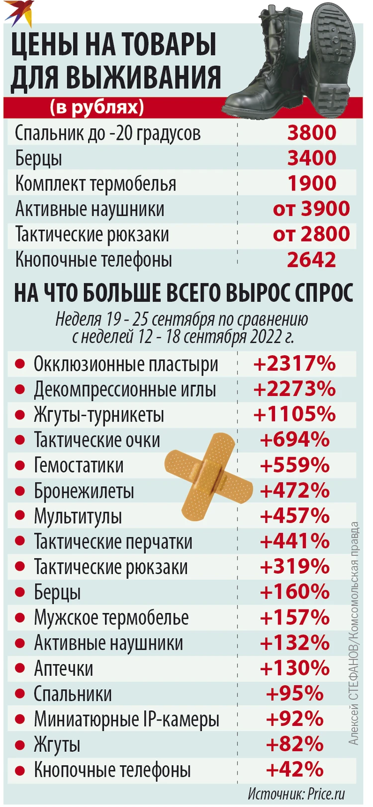 Снаряжение для специальной военной операции подорожало в десятки раз - KP.RU