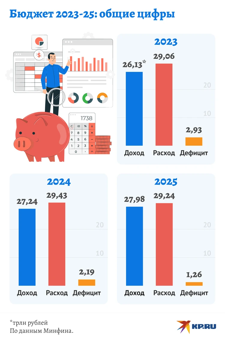 Принят бюджет России на 2023 год: расходы на оборону и национальную  безопасность резко вырастут, на медицину и спорт - снизятся - KP.RU