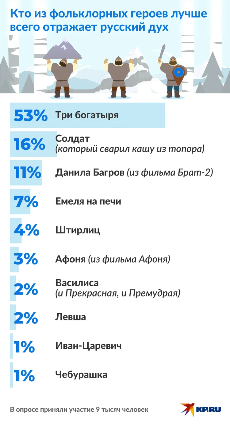 Три богатыря, а не Иван-Царевич: россияне рассказали, кто из фольклорных героев отражает русский дух - KP.RU