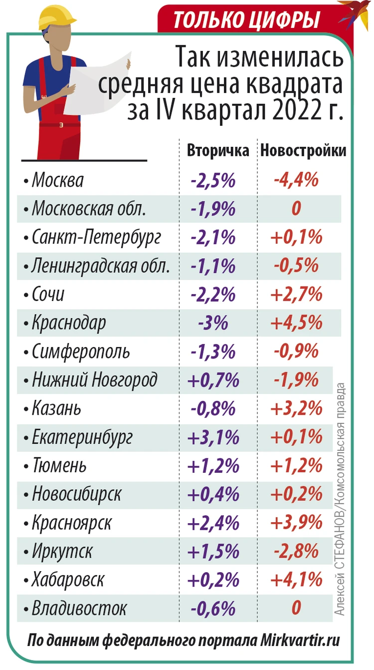 Как сильно рухнут цены на жилье в 2023 году: прогноз экспертов по  новостройкам и вторичке - KP.RU