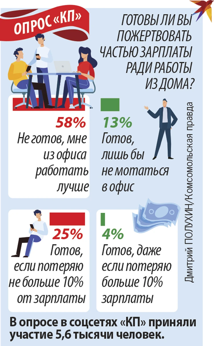 Какой режим работы выбирают россияне: Аленка на удаленке, а Боря в конторе  - KP.RU