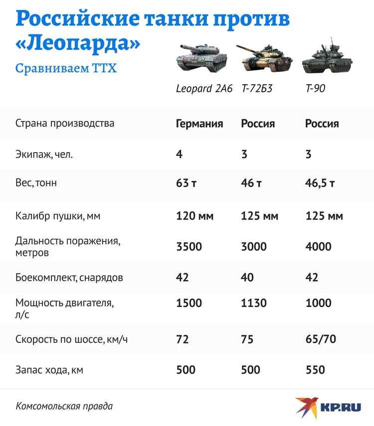 Танки Leopard (Леопард) на Украине: сколько уничтожено, видео - KP.RU