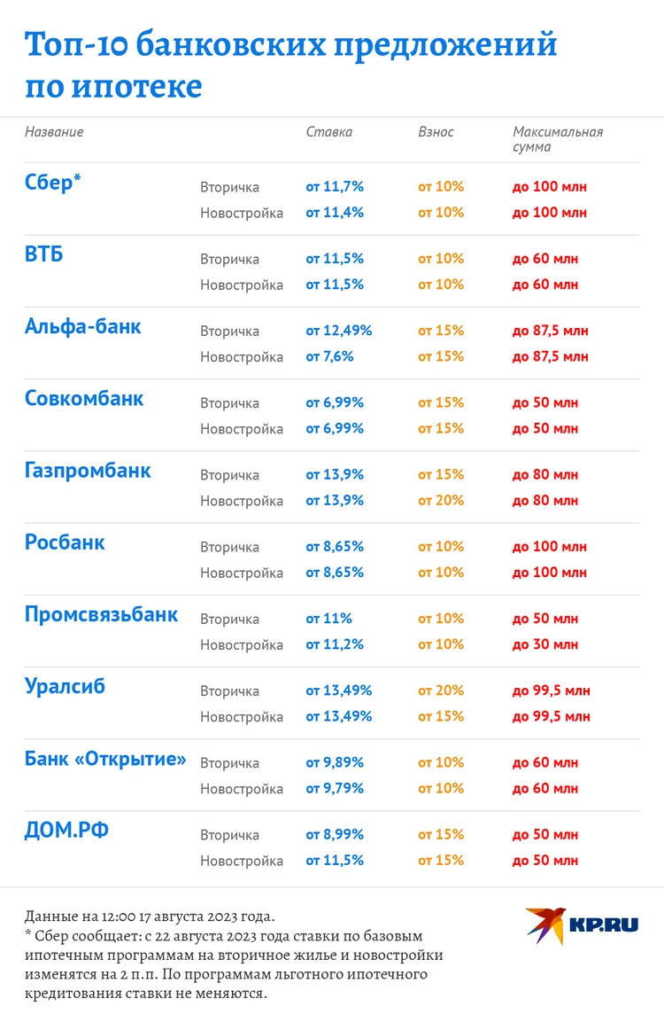 Ипотека может вырасти до 17-18% годовых: Что советуют эксперты после  повышения ключевой ставки - KP.RU