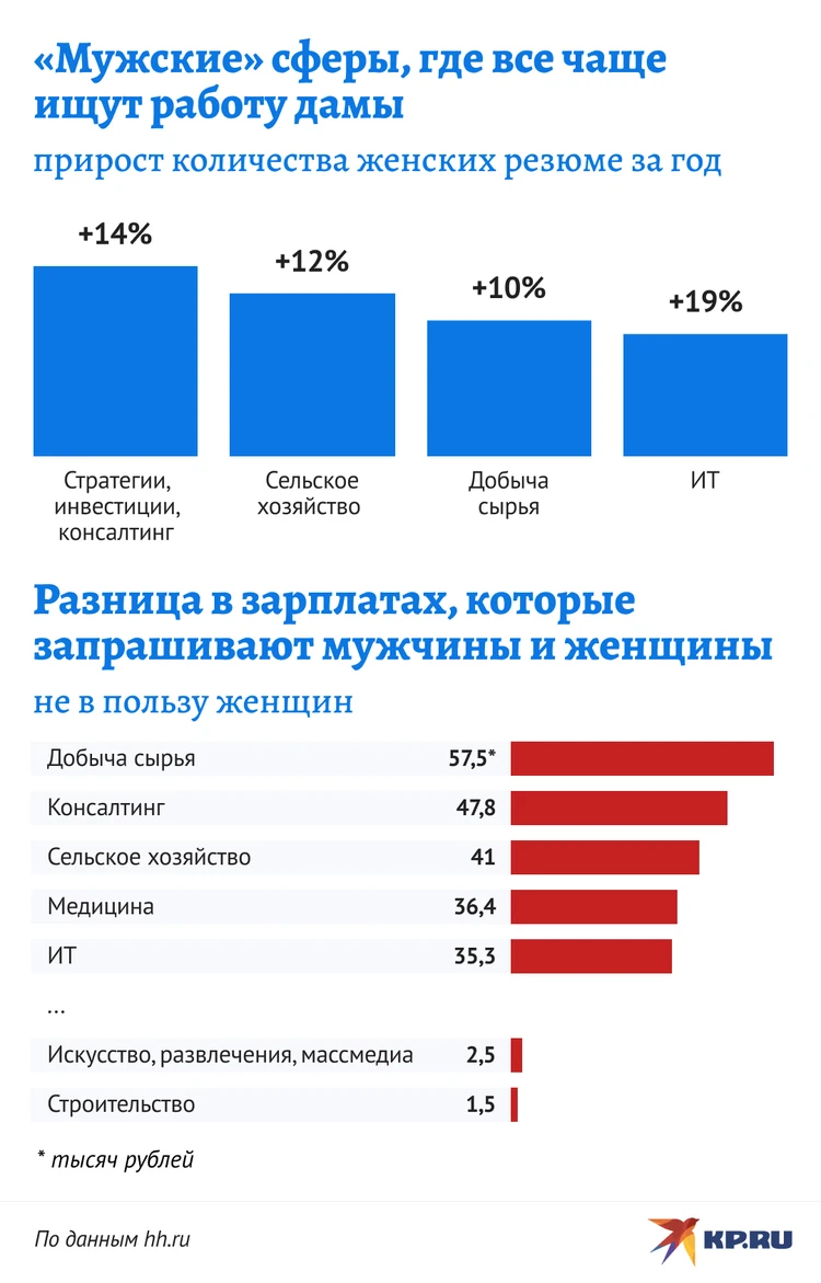 Теснят мужчин, но денег просят меньше: как российские женщины чувствуют  себя на рынке труда - KP.RU