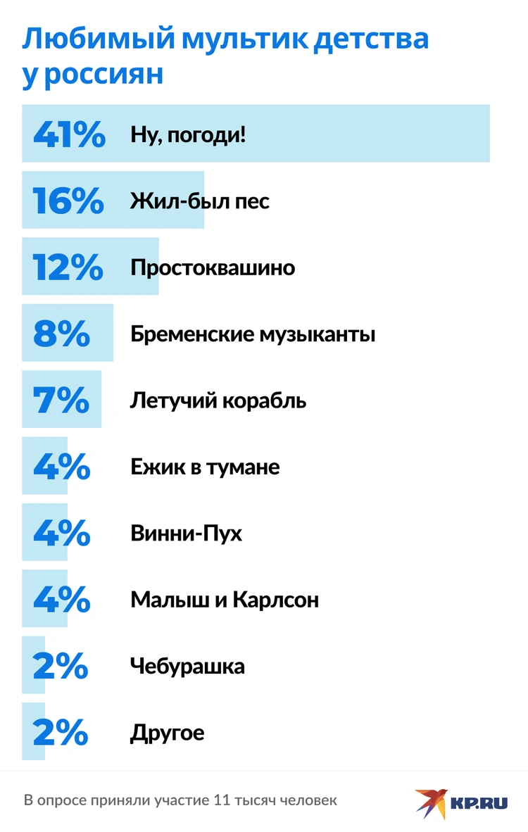 Россияне назвали любимые мультфильмы своего детства - KP.RU