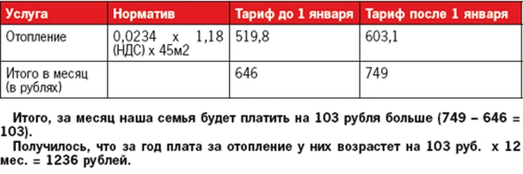 Зависит ли расчет отопления от количества проживающих в квартире